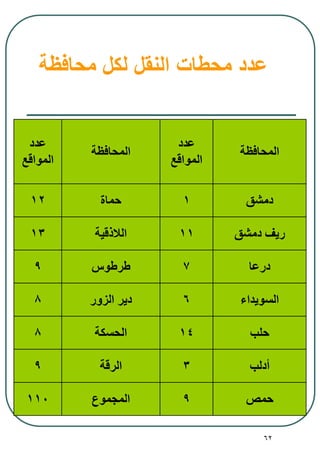 62
‫محافظة‬ ‫لكل‬ ‫النقل‬ ‫محطات‬ ‫عدد‬
‫المحافظة‬
‫عدد‬
‫المواقع‬
‫المحافظة‬
‫عدد‬
‫المواقع‬
‫دمشق‬1‫حماة‬12
‫دمشق‬ ‫ريف‬11‫الالذقية‬13
‫درعا‬7‫طرطوس‬9
‫السويدا‬6‫ور‬ ‫ال‬ ‫دير‬8
‫حلب‬14‫الحسكة‬8
‫أدلب‬3‫الرقة‬9
‫حمص‬9‫المجموع‬110
 