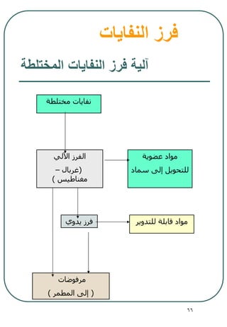 66
‫النفايات‬ ‫فرز‬
‫اآللي‬ ‫الفرز‬
(‫غربال‬–
‫مغناطيس‬)
‫يدوي‬ ‫فرز‬
‫المختلطة‬ ‫النفايات‬ ‫فرز‬ ‫آلية‬
‫مرفوضات‬
(‫المطمر‬ ‫إلى‬)
‫للتدوير‬ ‫قابلة‬ ‫مواد‬
‫مختلطة‬ ‫نفايات‬
‫عضوية‬ ‫مواد‬
‫سماد‬ ‫إلى‬ ‫للتحويل‬
 