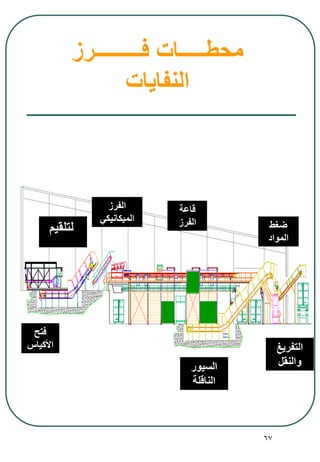 67
‫فـــــــــرز‬ ‫محطـــــات‬
‫النفايات‬
PENTE‫فتح‬
‫األكياس‬
‫ا‬‫لتلقيم‬
‫الفرز‬
‫الميكانيكي‬
‫قاعة‬
‫الفرز‬
‫السيور‬
‫الناقلة‬
‫ضغط‬
‫المواد‬
‫التفريغ‬
‫والنقل‬
 