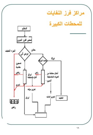 69
‫النفايات‬ ‫فرز‬ ‫مراكز‬
‫الكبيرة‬ ‫للمحطات‬
 