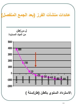 71
‫ل‬.‫س‬/‫طن‬
‫المستردة‬ ‫اد‬‫و‬‫الم‬ ‫من‬
‫بالطن‬ ‫السنوي‬ ‫االسترداد‬(‫طن‬/‫سنة‬) )
‫الفرز‬ ‫منشآت‬ ‫عائدات‬(‫المنفصل‬ ‫الجمع‬ ‫بعد‬)
 