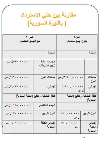 72
‫الحل‬1
‫منفصل‬ ‫جمع‬ ‫بدون‬
‫الحل‬2
‫المنفصل‬ ‫الجمع‬ ‫مع‬
‫استثمار‬‫استثمار‬
‫إعادة‬ ‫حاويات‬
‫تدوير‬+‫شاحنات‬
830.000.000‫ل‬.‫س‬
‫محطات‬
‫الفرز‬
3.600.000.00‫ل‬.‫س‬‫الفرز‬ ‫محطات‬2.600.000.000‫ل‬.‫س‬
‫إجمالي‬3.600.000.000
‫ل‬.‫س‬
‫إجمالي‬3.430.000.000‫ل‬.‫س‬
‫الدفع‬‫و‬ ‫التشغيل‬ ‫كلفة‬(‫الكلفة‬
‫السنوية‬)
‫الدفع‬‫و‬ ‫التشغيل‬ ‫كلفة‬(‫السنوية‬ ‫الكلفة‬)
‫المنفصل‬ ‫الجمع‬1.180.000.000‫ل‬.‫س‬
‫اليدوي‬ ‫الفرز‬190.000.000
‫ل‬.‫س‬
‫اليدوي‬ ‫الفرز‬-170.000.000‫ل‬.‫س‬
‫إجمالي‬
‫الكلفة‬
‫السنوية‬
190.000.000
‫ل‬.‫س‬
‫الكلفة‬ ‫إجمالي‬
‫السنوية‬
1.010.000.000‫ل‬.‫س‬
‫االسترداد‬ ‫حلي‬ ‫بين‬ ‫مقارنة‬
(‫السورية‬ ‫بالليرة‬)
 