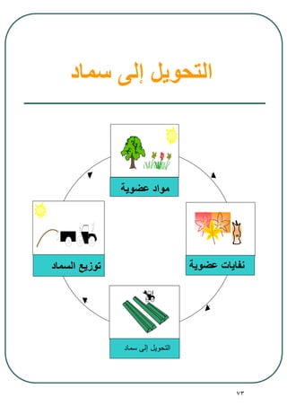 73
‫سماد‬ ‫إلى‬ ‫التحويل‬
‫عضوية‬ ‫نفايات‬
‫سماد‬ ‫إلى‬ ‫التحويل‬
‫عضوية‬ ‫مواد‬
‫السماد‬ ‫توزيع‬
 