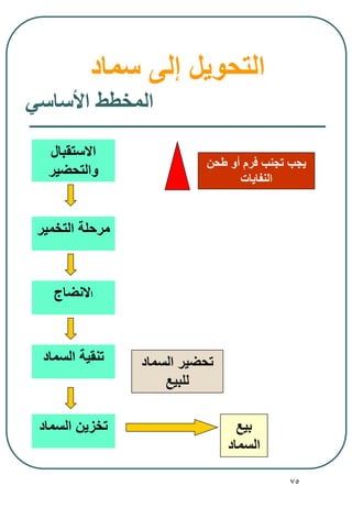 75
‫األساسي‬ ‫المخطط‬
‫االستقبال‬
‫والتحضير‬
‫التخمير‬ ‫مرحلة‬
‫ا‬‫النضاج‬
‫السماد‬ ‫تنقية‬
‫السماد‬ ‫تخزين‬
‫طحن‬ ‫أو‬ ‫فرم‬ ‫تجنب‬ ‫يجب‬
‫النفايات‬
‫بيع‬
‫السماد‬
‫السماد‬ ‫تحضير‬
‫للبيع‬
‫سماد‬ ‫إلى‬ ‫التحويل‬
 
