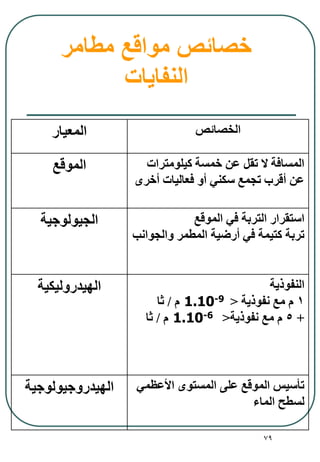 79
‫مطامر‬ ‫مواقع‬ ‫خصائص‬
‫النفايات‬
‫المعيار‬ ‫الخصائص‬
‫الموقع‬ ‫كيلومترات‬ ‫مسة‬ ‫عن‬ ‫تقل‬ ‫ال‬ ‫المسافة‬
‫رى‬ ‫أ‬ ‫فعاليات‬ ‫أو‬ ‫سكني‬ ‫تجمع‬ ‫أقرة‬ ‫عن‬
‫الجيولوجية‬ ‫الموقع‬ ‫في‬ ‫التربة‬ ‫استقرار‬
‫والجوانب‬ ‫المطمر‬ ‫أرضية‬ ‫في‬ ‫كتيمة‬ ‫تربة‬
‫الهيدروليكية‬ ‫النفوذية‬
1‫نفوذية‬ ‫مع‬ ‫م‬<1.10-9‫م‬/‫ثا‬
+5‫نفوذية‬ ‫مع‬ ‫م‬<1.10-6‫م‬/‫ثا‬
‫الهيدروجيولوجية‬ ‫األعظمي‬ ‫المستوى‬ ‫على‬ ‫الموقع‬ ‫تأسيس‬
‫الما‬ ‫لسطح‬
 