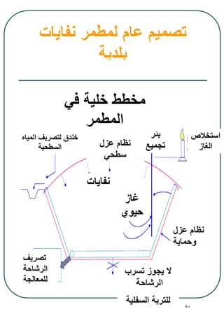 80
‫نفايات‬ ‫لمطمر‬ ‫عام‬ ‫تصميم‬
‫بلدية‬
‫المياه‬ ‫لتصريف‬ ‫خندق‬
‫السطحية‬
‫تصريف‬
‫الرشاحة‬
‫للمعالجة‬
‫عزل‬ ‫نظام‬
‫وحماية‬
‫نفايات‬
‫غاز‬
‫حيوي‬
‫بئر‬
‫تجميع‬
‫استخالص‬
‫الغاز‬‫عزل‬ ‫نظام‬
‫سطحي‬
‫تسرب‬ ‫يجوز‬ ‫ال‬
‫الرشاحة‬
‫السفلية‬ ‫للتربة‬
‫في‬ ‫خلية‬ ‫مخطط‬
‫المطمر‬
 