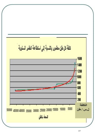 81
‫التكلفة‬
‫ل‬.‫س‬/‫طن‬
 