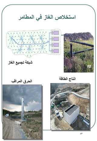 83
‫المطامر‬ ‫في‬ ‫الغاز‬ ‫استخالص‬
‫الغاز‬ ‫تجميع‬ ‫شبكة‬
‫المراقب‬ ‫الحرق‬
‫الطاقة‬ ‫انتاج‬
 