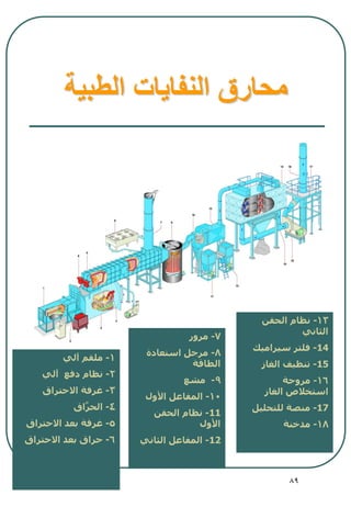 89
‫الطبية‬ ‫النفايات‬ ‫محارق‬
7-‫مرور‬
8-‫استعادة‬ ‫مرجل‬
‫الطاقة‬
9-‫مشع‬
10-‫األول‬ ‫المفاعل‬
11-‫الحقن‬ ‫نظام‬
‫األول‬
12-‫الثاني‬ ‫المفاعل‬
13-‫الحقن‬ ‫نظام‬
‫الثاني‬
14-‫سيراميك‬ ‫فلتر‬
15-‫الغاز‬ ‫تنظيف‬
16-‫مروحة‬
‫الغاز‬ ‫استخالص‬
17-‫للتحليل‬ ‫منصة‬
18-‫مدخنة‬
1-‫آلي‬ ‫ملقم‬
2-‫آلي‬ ‫دفع‬ ‫نظام‬
3-‫االحتراق‬ ‫غرفة‬
4-‫اق‬َّ‫ر‬‫الح‬
5-‫االحتراق‬ ‫بعد‬ ‫غرفة‬
6-‫االحتراق‬ ‫بعد‬ ‫حراق‬
 