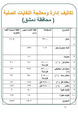 97
‫المشروع‬‫االستطاعة‬‫مليون‬ ‫اإلنشا‬ ‫كلفة‬
‫ل‬.‫س‬
‫الكلية‬ ‫السنوية‬ ‫الكلفة‬
(‫مليون‬)
1
2
‫عمال‬33001105
‫وترحيل‬ ‫جمع‬ ‫آليات‬109435
3‫حاويات‬11
4‫فرز‬ ‫معامل‬(1)50000
‫طن‬/‫سنة‬
140-3
5‫ميكانيكي‬ ‫فرز‬ ‫معامل‬
(2)
530000
‫طن‬/‫سنة‬
32732
6‫سماد‬ ‫معامل‬(2)405000
‫طن‬/‫سنة‬
25091
7‫نقل‬ ‫محطات‬(1)585000‫طن‬14547
8‫مطامر‬(1)345000‫طن‬132186
9‫طبية‬ ‫نفايات‬507
10‫طرة‬ ‫نفايات‬12122
‫المجموع‬15021587
‫الصلبة‬ ‫النفايات‬ ‫ومعالجة‬ ‫إدارة‬ ‫تكاليف‬
(‫دمشق‬ ‫محافظة‬)
 