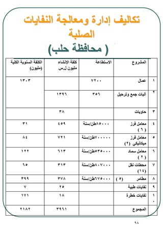 98
‫النفايات‬ ‫ومعالجة‬ ‫إدارة‬ ‫تكاليف‬
‫الصلبة‬
(‫حلب‬ ‫محافظة‬)
‫المشروع‬‫االستطاعة‬‫اإلنشا‬ ‫كلفة‬
‫ل‬ ‫مليون‬.‫س‬
‫الكلية‬ ‫السنوية‬ ‫الكلفة‬
(‫مليون‬)
1
2
‫عمال‬72001303
‫وترحيل‬ ‫جمع‬ ‫آليات‬3561396
3‫حاويات‬38
4‫فرز‬ ‫معامل‬
(6)
85000‫طن‬/‫سنة‬45931
5‫فرز‬ ‫معامل‬
‫ميكانيكي‬(2)
700000‫طن‬/‫سنة‬72184
6‫سماد‬ ‫معامل‬
(2)
535000‫طن‬/‫سنة‬613122
7‫نقل‬ ‫محطات‬
(14)
807000‫طن‬/‫سنة‬31365
8‫مطامر‬(5)675000‫طن‬/‫سنة‬378399
9‫طبية‬ ‫نفايات‬257
1
0
‫طرة‬ ‫نفايات‬18171
‫المجموع‬39612182
 