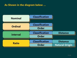 11-23
Ordinal
interval
Ratio
Nominal
Classification
Order
Classification
Order
Classification Distance
Natural Origin
Order
Classification Distance
As Shown in the diagram below …
 