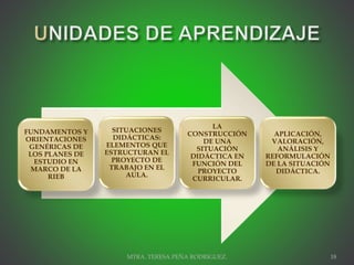 FUNDAMENTOS Y
ORIENTACIONES
GENÉRICAS DE
LOS PLANES DE
ESTUDIO EN
MARCO DE LA
RIEB
SITUACIONES
DIDÁCTICAS:
ELEMENTOS QUE
ESTRUCTURAN EL
PROYECTO DE
TRABAJO EN EL
AULA.
LA
CONSTRUCCIÓN
DE UNA
SITUACIÓN
DIDÁCTICA EN
FUNCIÓN DEL
PROYECTO
CURRICULAR.
APLICACIÓN,
VALORACIÓN,
ANÁLISIS Y
REFORMULACIÓN
DE LA SITUACIÓN
DIDÁCTICA.
MTRA. TERESA PEÑA RODRIGUEZ. 18
 