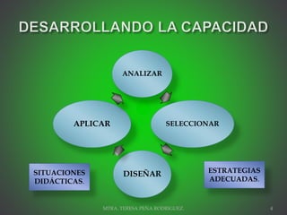 ANALIZAR
SELECCIONAR
DISEÑAR
APLICAR
MTRA. TERESA PEÑA RODRIGUEZ. 4
SITUACIONES
DIDÁCTICAS.
ESTRATEGIAS
ADECUADAS.
 