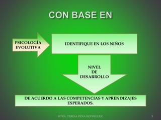 MTRA. TERESA PEÑA RODRIGUEZ. 5
PSICOLOGÌA
EVOLUTIVA
IDENTIFIQUE EN LOS NIÑOS
NIVEL
DE
DESARROLLO
DE ACUERDO A LAS COMPETENCIAS Y APRENDIZAJES
ESPERADOS.
 