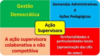 Gestão
Democrática
Demandas Administrativas
X
Ações Pedagógicas
A ação supervisora
colaborativa e não
competitiva
Territorialidades e
particularidades locais
(aproximação das UEs
do setor)
Ação
Supervisora
 