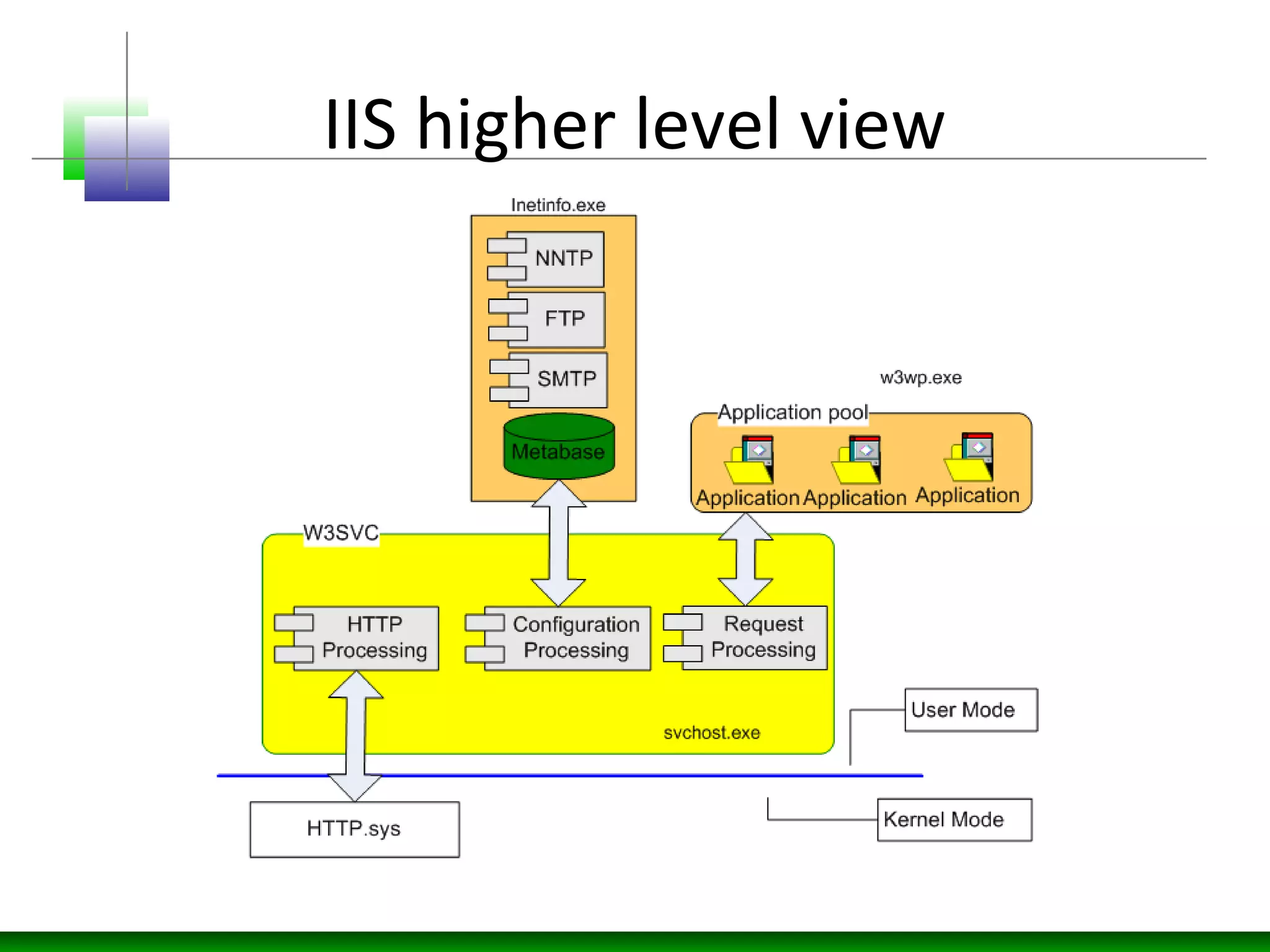 IIS higher level view