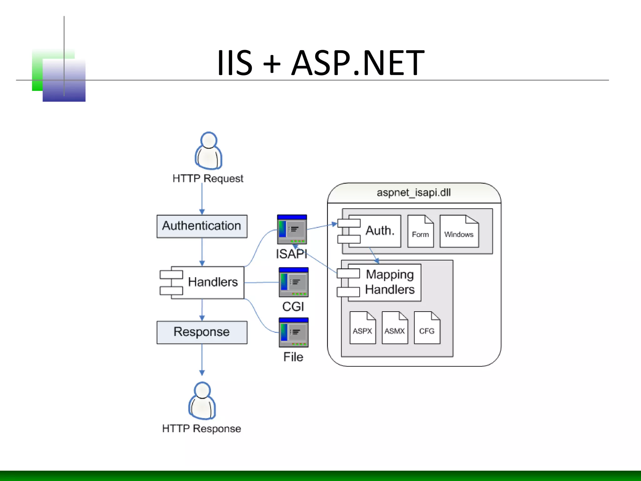 IIS + ASP.NET