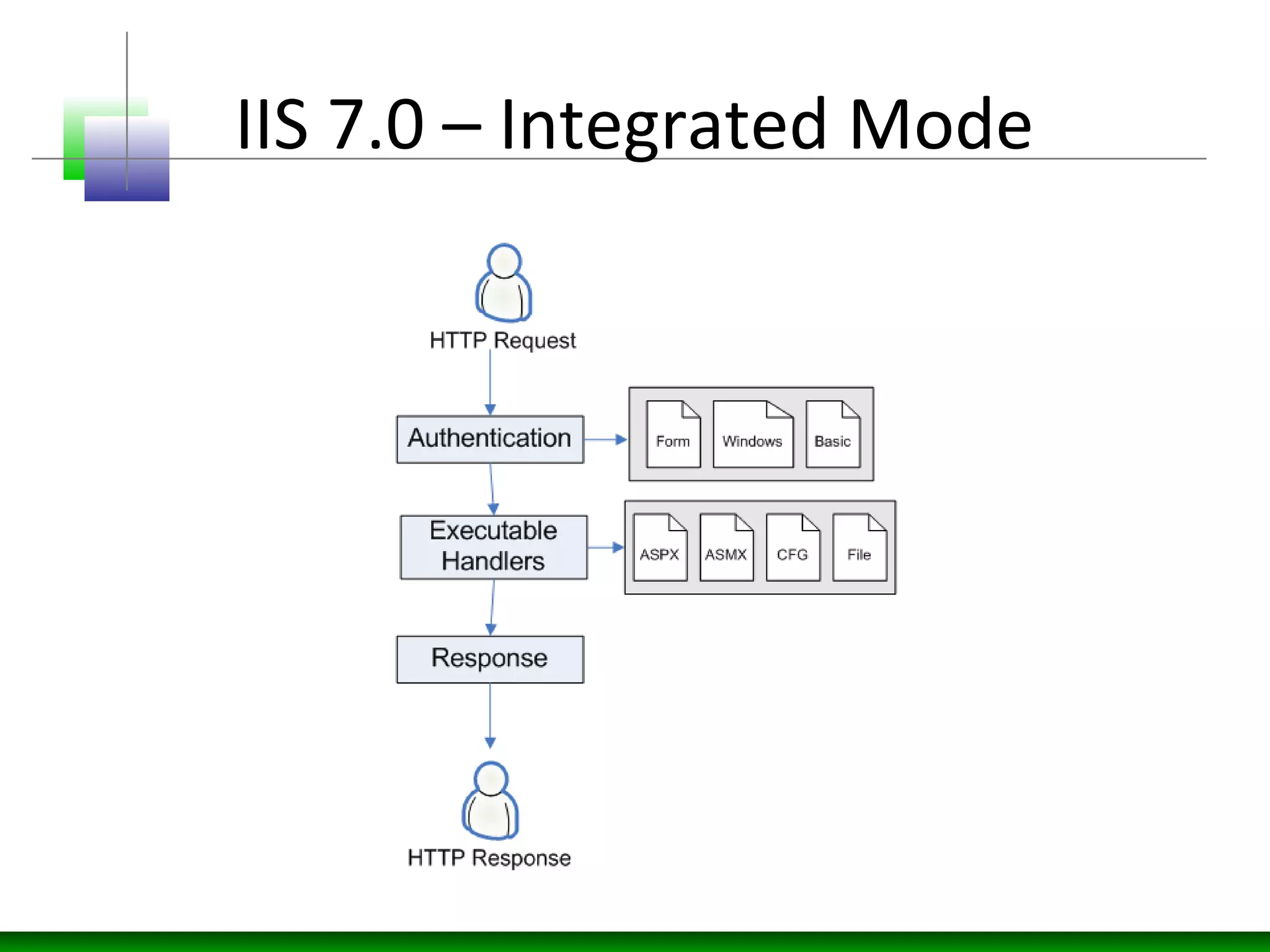 IIS 7.0 – Integrated Mode