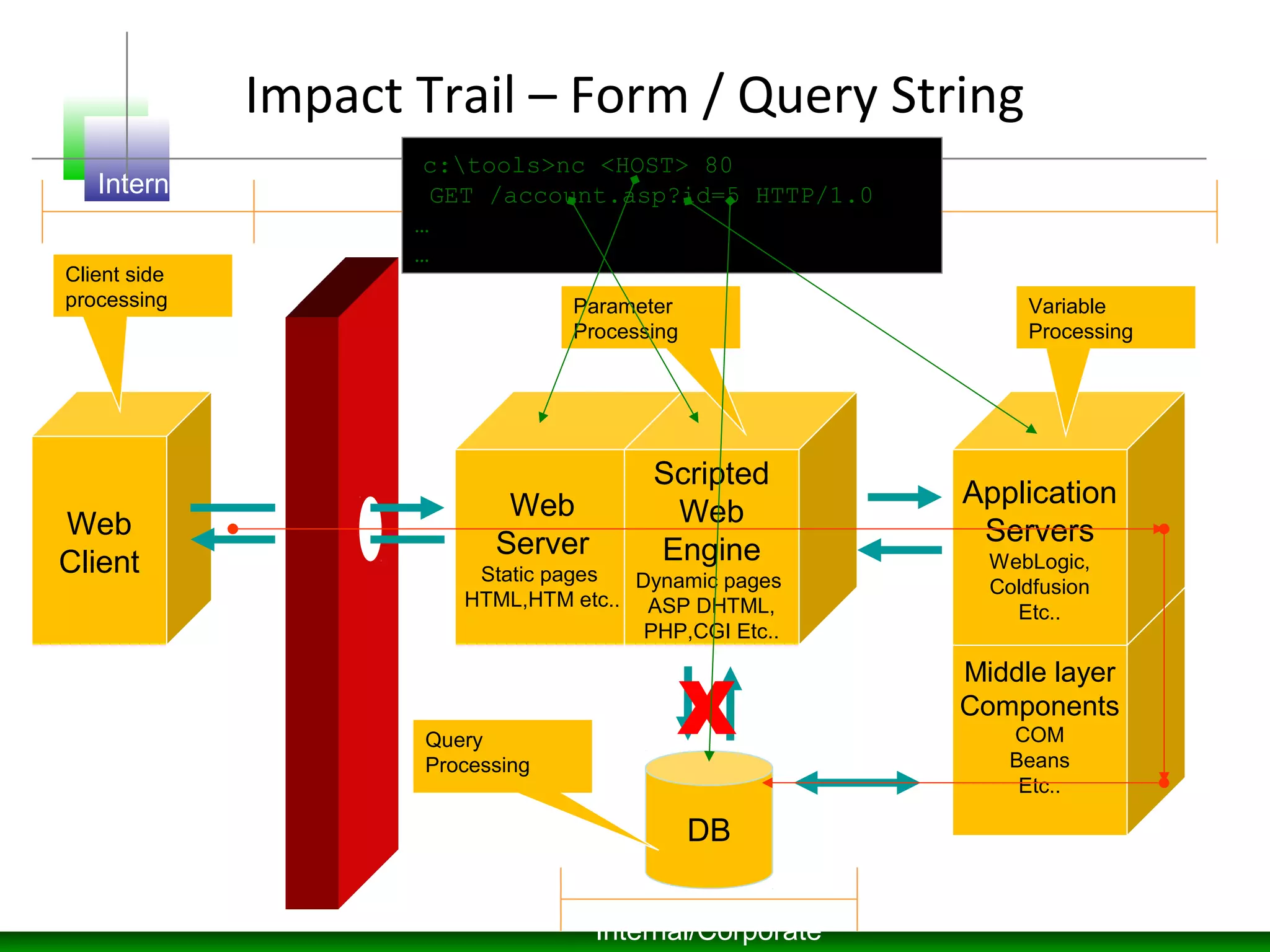 Impact Trail – Form / Query String
Web
Server
Static pages
HTML,HTM etc..
Web
Client
Scripted
Web
Engine
Dynamic pages
ASP DHTML,
PHP,CGI Etc..
DB
X
Middle layer
Components
COM
Beans
Etc..
Application
Servers
WebLogic,
Coldfusion
Etc..
Internet DMZ Trusted
Internal/Corporate
Parameter
Processing
Variable
Processing
Query
Processing
Client side
processing
c:tools>nc <HOST> 80
GET /account.asp?id=5 HTTP/1.0
…
…