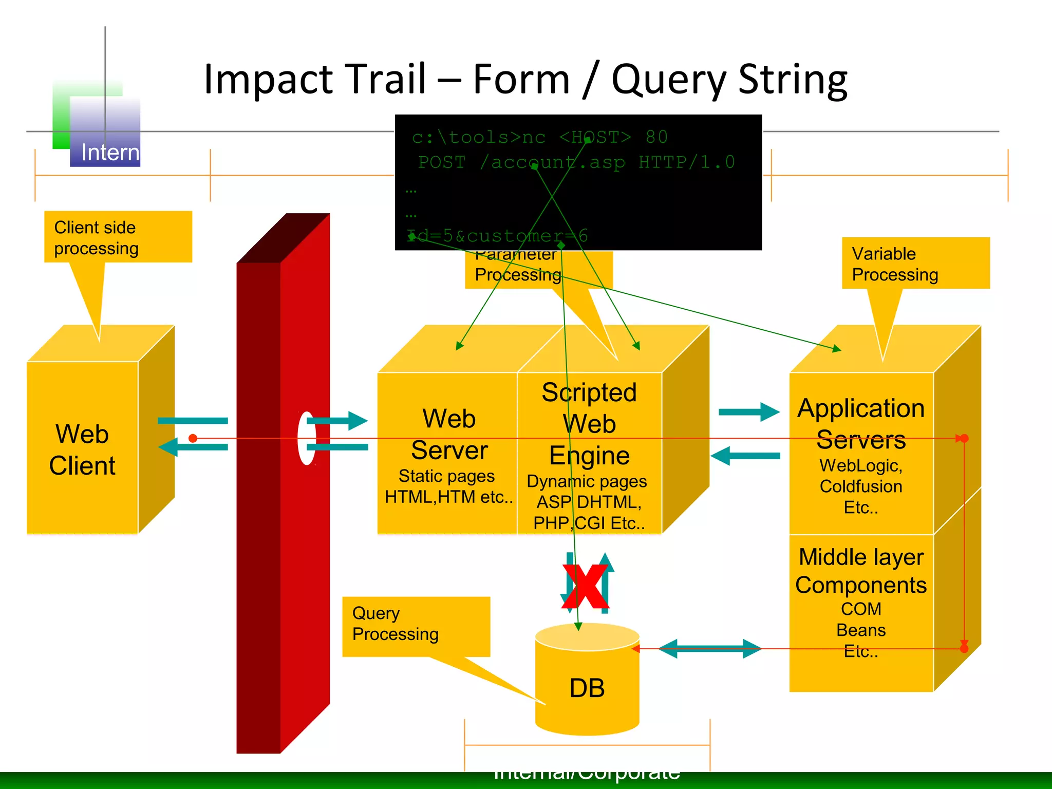 Impact Trail – Form / Query String
Web
Server
Static pages
HTML,HTM etc..
Web
Client
Scripted
Web
Engine
Dynamic pages
ASP DHTML,
PHP,CGI Etc..
DB
X
Middle layer
Components
COM
Beans
Etc..
Application
Servers
WebLogic,
Coldfusion
Etc..
Internet DMZ Trusted
Internal/Corporate
Parameter
Processing
Variable
Processing
Query
Processing
Client side
processing
c:tools>nc <HOST> 80
POST /account.asp HTTP/1.0
…
…
Id=5&customer=6