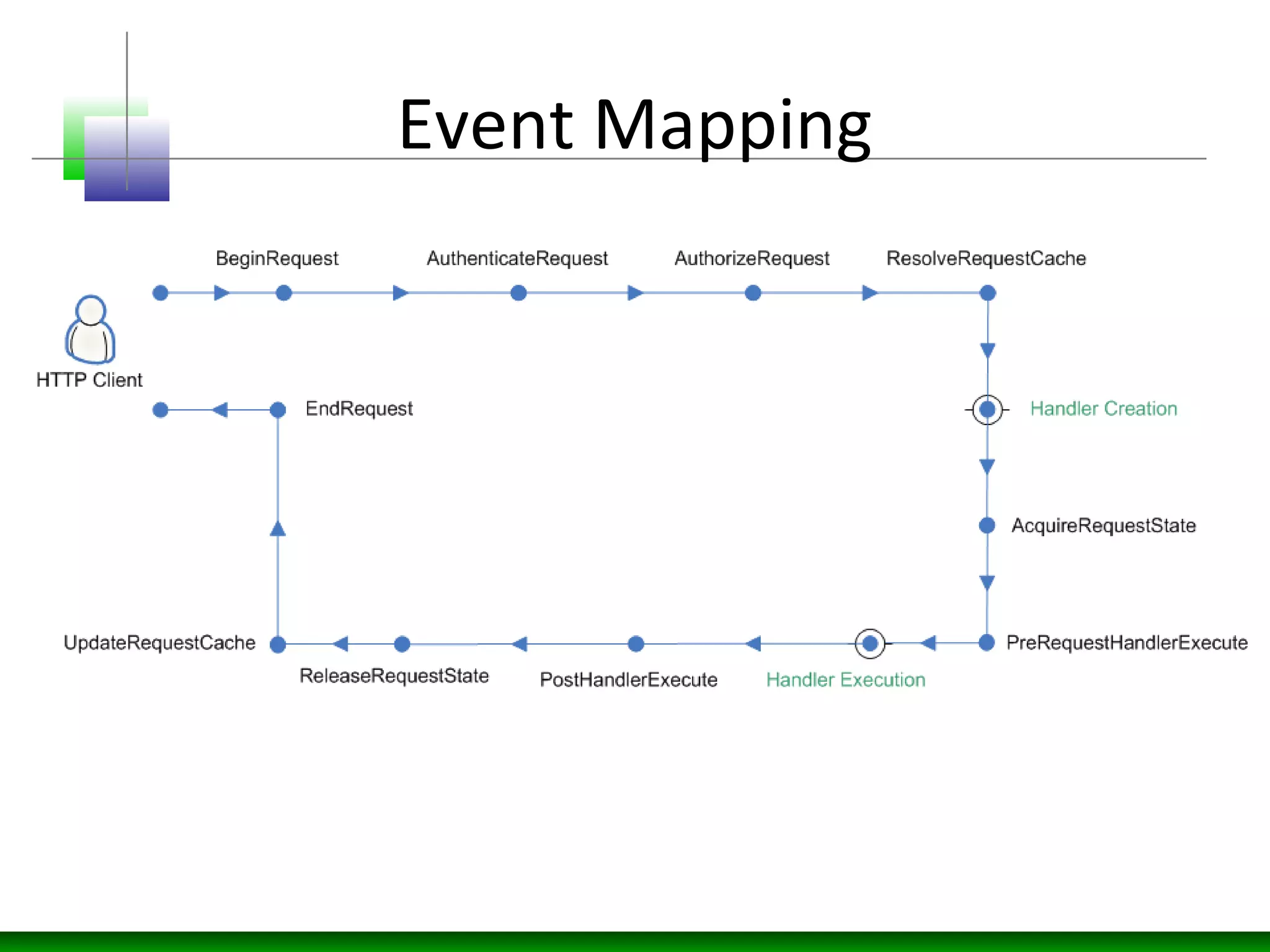 Event Mapping