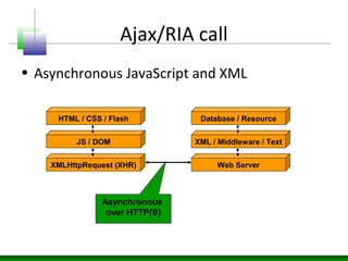 Ajax/RIA call
• Asynchronous JavaScript and XML
HTML / CSS / Flash
JS / DOM
XMLHttpRequest (XHR)
Database / Resource
XML / Middleware / Text
Web Server
Asynchronous
over HTTP(S)
 