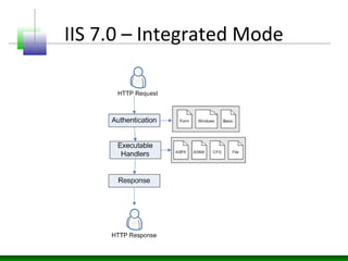 IIS 7.0 – Integrated Mode
 