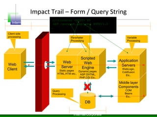 Impact Trail – Form / Query String
Web
Server
Static pages
HTML,HTM etc..
Web
Client
Scripted
Web
Engine
Dynamic pages
ASP DHTML,
PHP,CGI Etc..
DB
X
Middle layer
Components
COM
Beans
Etc..
Application
Servers
WebLogic,
Coldfusion
Etc..
Internet DMZ Trusted
Internal/Corporate
Parameter
Processing
Variable
Processing
Query
Processing
Client side
processing
c:tools>nc <HOST> 80
GET /account.asp?id=5 HTTP/1.0
…
…
 