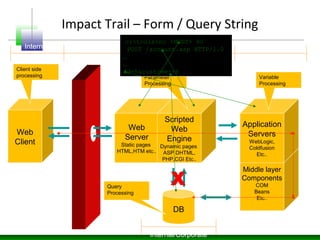 Impact Trail – Form / Query String
Web
Server
Static pages
HTML,HTM etc..
Web
Client
Scripted
Web
Engine
Dynamic pages
ASP DHTML,
PHP,CGI Etc..
DB
X
Middle layer
Components
COM
Beans
Etc..
Application
Servers
WebLogic,
Coldfusion
Etc..
Internet DMZ Trusted
Internal/Corporate
Parameter
Processing
Variable
Processing
Query
Processing
Client side
processing
c:tools>nc <HOST> 80
POST /account.asp HTTP/1.0
…
…
Id=5&customer=6
 