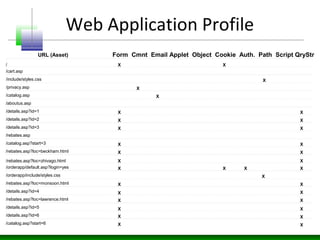 Web Application Profile
/
/cart.asp
/include/styles.css
/privacy.asp
/catalog.asp
/details.asp?id=1
/aboutus.asp
/rebates.asp
/details.asp?id=2
/details.asp?id=3
/catalog.asp?start=3
/rebates.asp?loc=beckham.html
/rebates.asp?loc=zhivago.html
/orderapp/default.asp?login=yes
/rebates.asp?loc=monsoon.html
/orderapp/include/styles.css
/details.asp?id=4
/rebates.asp?loc=lawrence.html
/details.asp?id=5
/details.asp?id=6
/catalog.asp?start=6
URL (Asset) Form Cmnt Email Applet Object Cookie Auth. Path Script QryStr
X
X
X
X
X
X
X
X
X
X
X
X
X
X
X
X
X X
X
X
X
X
X
X
X
X
X
X
X
X
X
X
X
X
 