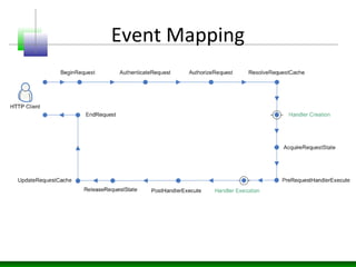 Event Mapping
 