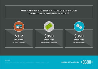 AMERICANS PLAN TO SPEND A TOTAL OF $2.5 BILLION
ON HALLOWEEN COSTUMES IN 2015. [1]
BROUGHT TO YOU BY
$1.2
BILLION
ON ADULT COSTUMES
$950
MILLION
ON CHILDREN’S COSTUMES
$350
MILLION
ON PET COSTUMES
SOURCE:
[1] https://nrf.com/sites/default/files/Copy%20of%20Halloween%209-10-15%20press.pdf
 