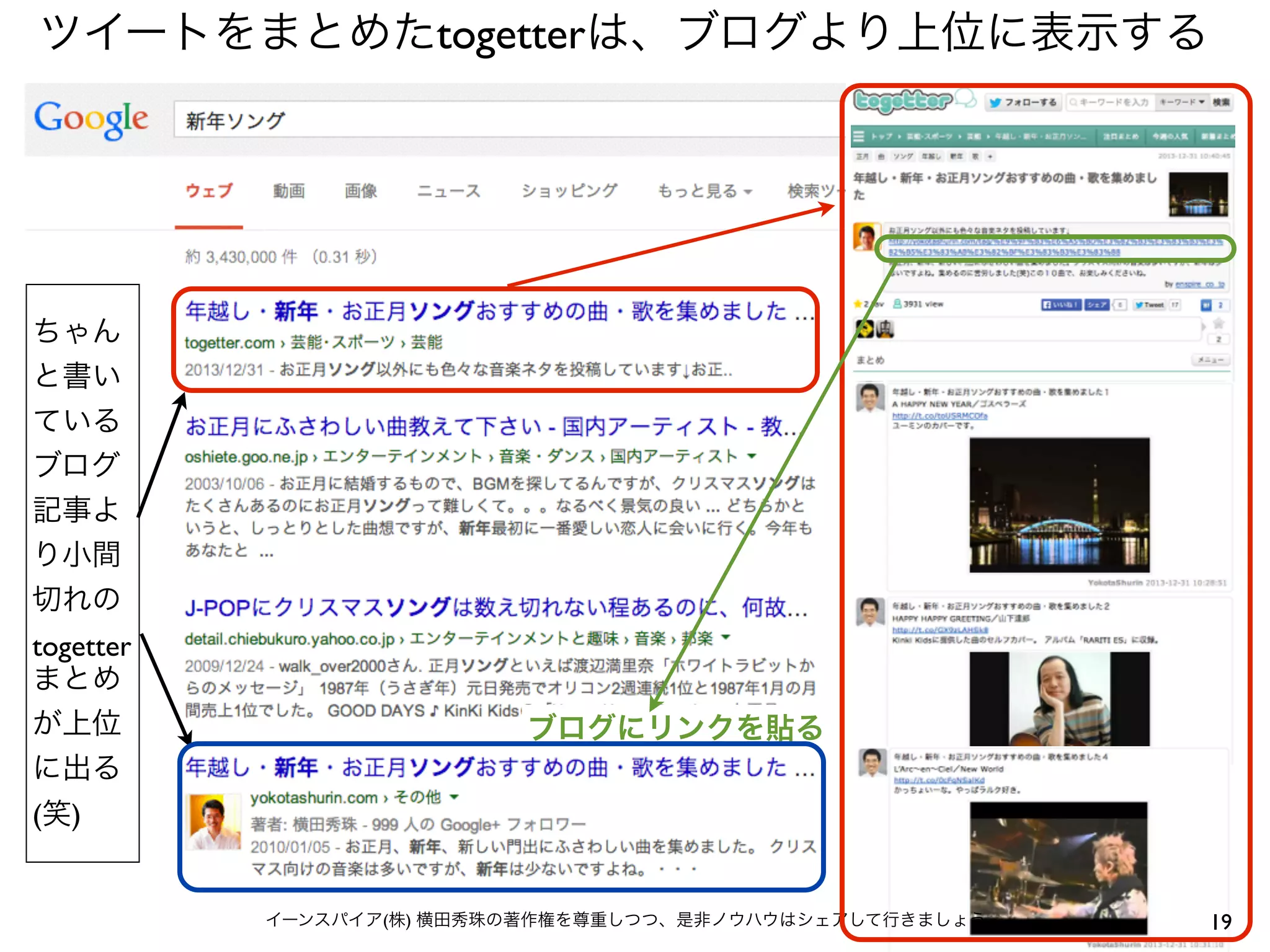 ツイートをまとめたtogetterは、ブログより上位に表示する
イーンスパイア(株) 横田秀珠の著作権を尊重しつつ、是非ノウハウはシェアして行きましょう。 19
ちゃん
と書い
ている
ブログ
記事よ
り小間
切れの
togetter
まとめ
が上位
に出る
(笑)
ブログにリンクを貼る
 