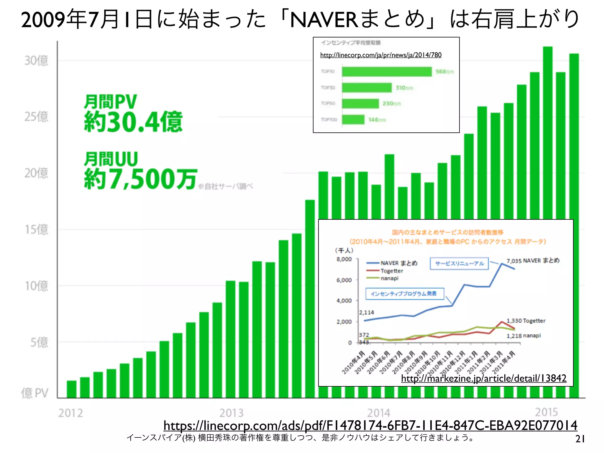 21イーンスパイア(株) 横田秀珠の著作権を尊重しつつ、是非ノウハウはシェアして行きましょう。
2009年7月1日に始まった「NAVERまとめ」は右肩上がり
https://linecorp.com/ads/pdf/F1478174-6FB7-11E4-847C-EBA92E077014
http://markezine.jp/article/detail/13842
http://linecorp.com/ja/pr/news/ja/2014/780
 