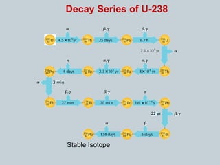 Decay Series of U-238
Stable Isotope
 