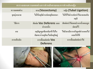 ตารางแสดงความแตกต่างการทาหมันชายและการทาหมันหญิง
ความแตกต่าง ชาย (Vassectomy) หญิง (Tubal Ligation)
จุดมุ่งหมาย ไม่ให้อสุจิผ่านท่ออสุจิออกมา ไม่ให้ไข่ผ่านท่อนาไข่มาผสมกับ
อสุจิ
วิธีการ ตัดท่อ Vas Deferens ออก
ส่วนหนึ่ง
ตัดท่อนาไข่ออกส่วนหนึ่งและผูก
ปลายไว้
ผล อสุจิถูกดูดซึมกลับเข้าไปใน
อัณฑะน้าอสุจิจะไมมีอสุจิอยู่
ไข่ยังคงมีการเจริญแต่ผ่านออกไป
ผสมไม่ได้
การแก้หมัน การเชื่อมต่อท่อ Vas
Deferens
การเชื่อมต่อท่อนาไข่
 