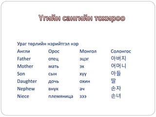 Ураг төрлийн нэрийтгэл нэр
Англи Орос Монгол Солонгос
Father отец эцэг 아버지
Mother мать эх 어머니
Son сын хүү 아들
Daughter дочь охин 딸
Nephew внук ач 손자
Niece племяница зээ 손녀
 