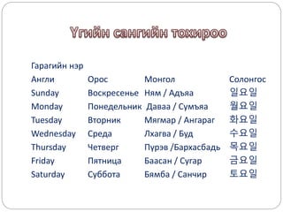 Гарагийн нэр
Англи Орос Монгол Солонгос
Sunday Воскресенье Ням / Адъяа 일요일
Monday Понедельник Даваа / Сумъяа 월요일
Tuesday Вторник Мягмар / Ангараг 화요일
Wednesday Среда Лхагва / Буд 수요일
Thursday Четверг Пүрэв /Бархасбадь 목요일
Friday Пятница Баасан / Сугар 금요일
Saturday Суббота Бямба / Санчир 토요일
 