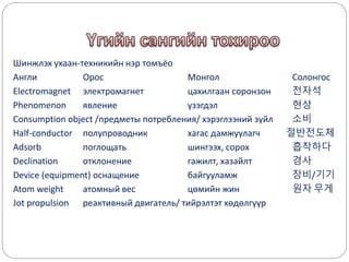 Шинжлэх ухаан-техникийн нэр томъёо
Англи Орос Монгол Солонгос
Electromagnet электромагнет цахилгаан соронзон 전자석
Phenomenon явление үзэгдэл 현상
Consumption object /предметы потребления/ хэрэглээний зүйл 소비
Half-conductor полупроводник хагас дамжуулагч 절반전도체
Adsorb поглощать шингээх, сорох 흡착하다
Declination отклонение гажилт, хазайлт 경사
Device (equipment) оснащение байгууламж 장비/기기
Atom weight атомный вес цөмийн жин 원자 무게
Jot propulsion реактивный двигатель/ тийрэлтэт хөдөлгүүр
 