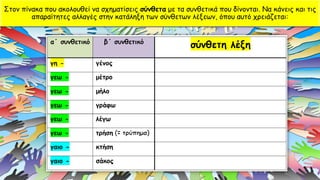 Στον πίνακα που ακολουθεί να σχηματίσεις σύνθετα με τα συνθετικά που δίνονται. Να κάνεις και τις
απαραίτητες αλλαγές στην ...
