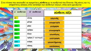 Στον πίνακα που ακολουθεί να σχηματίσεις σύνθετα με τα συνθετικά που δίνονται. Να κάνεις και τις
απαραίτητες αλλαγές στην κατάληξη των σύνθετων λέξεων, όπου αυτό χρειάζεται:
γηγενής
γεωμετρία
γεώμηλο
γεωγραφία
γεωλόγος
γεώτρηση
γαιοκτήμονας
γαιόσακος
 