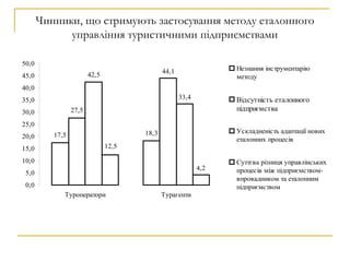 Чинники, що стримують застосування методу еталонного
управління туристичними підприємствами
44,1
33,4
4,2
17,5 18,3
27,5
42,5
12,5
0,0
5,0
10,0
15,0
20,0
25,0
30,0
35,0
40,0
45,0
50,0
Туроператори Турагенти
Незнання інструментарію
методу
Відсутність еталонного
підприємства
Ускладненість адаптації нових
еталонних процесів
Суттєва різниця управлінських
процесів між підприємством-
впровадником та еталонним
підприємством
 