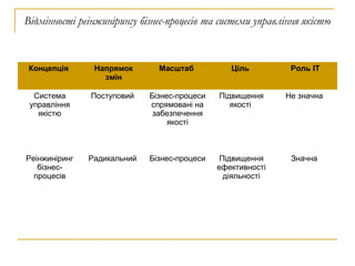 Відмінності реінжинірингу бізнес-процесів та системи управління якістю
Концепція Напрямок
змін
Масштаб Ціль Роль ІТ
Система
управління
якістю
Поступовий Бізнес-процеси
спрямовані на
забезпечення
якості
Підвищення
якості
Не значна
Реінжиніринг
бізнес-
процесів
Радикальний Бізнес-процеси Підвищення
ефективності
діяльності
Значна
 
