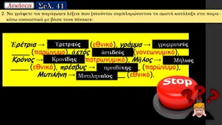 Ἐρέτρια → Ἐρετρι-____ (εθνικό), γράμμα → γραμματ-
____ (παρώνυμο), ἀετός → ἀετ-____ (γονεωνυμικό),
Κρόνος → Κρον-____ (πατρωνυμικό), Μῆλος → Μήλ-
____ (εθνικό), πρέσβυς → πρεσβύ-____ (παρώνυμο),
Μυτιλήνη → Μυτιλην- ____ (εθνικό).
Ἐρετριεύς γραμματεύς
ἀετιδεύς
Κρονίδης Μήλιος
πρεσβύτης
Μυτιληναῖος
 
