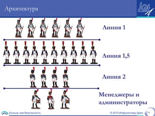 © 2015 Инфосистемы ДжетБольше чем безопасность 11
Архитектура
Линия 1
Линия 2
Менеджеры и
администраторы
Линия 1,5
 