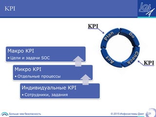 © 2015 Инфосистемы ДжетБольше чем безопасность 21
KPI
Макро KPI
• Цели и задачи SOC
Микро KPI
• Отдельные процессы
Индивидуальные KPI
• Сотрудники, задания
KPI
KPI
 