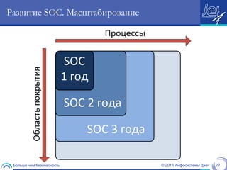 © 2015 Инфосистемы ДжетБольше чем безопасность 22
Развитие SOC. Масштабирование
 