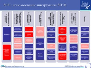 © 2015 Инфосистемы ДжетБольше чем безопасность 4
SOC: использование инструмента SIEMОбработкаданных
вреальном
времени
Колцентр
Мониторинг и
разбор
данных в
режиме
реального
времени
Работасвнешними
источниками
информации,
стратегическое
планирование
Сбор внешних
данных и их анализ
Распространение
информации из
внешних источников
Подготовка
материалов для
внешнего
распространения
Обогащение правил
SOC на основе
внешних данных
Стратегическое
планирование
Оценка угроз
Анализи
реагированиена
инциденты
Анализ инцидентов
Слежка за
нарушителем
Координация
реагирования на
инциденты
Внедрение контрмер
Работы по
реагированию на
инцидент на
пострадавшей
площадке
Удаленное
реагирование на
инцидент
Анализцифровых
образцов
Сбор
цифровых
образцов
Анализ
вредоносного
кода
Анализ
цифровых
образцов
Обеспечение
работоспособност
иинструментов
SOC
Поддержка работы
граничных систем
сетевой
безопасности
Поддержка работы
инфраструктуры
SOC
Поддержка работы
сенсоров
Создание
собственных правил
и сигнатур
Подбор и внедрение
решений,
использующихся в
работе SOC
Разработка решений,
использующихся в
работе SOC
Аудити
отслеживание
внутреннихугроз
Сбор и
хранение
данных
аудита
Управление и
обработка
данных
аудита
Поддержка
при работе с
внутренними
угрозами
Расследован
ие случаев
внутренних
нарушений
Сканированиеи
оценка
защищенности
Создание и
актуализация
карт сети
Сканировани
е
уязвимостей
Оценка
защищенност
и
Тестировани
е на
проникновен
ие
Прочее
Оценка средств
защиты
Консультирование по
вопросам
информационной
безопасности
Повышение
осведомленности
Оперативное
информирование
Распространение
наработок
Взаимодействие с
общественностью и
СМИ
 