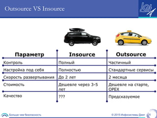 © 2015 Инфосистемы ДжетБольше чем безопасность 6
Outsource VS Insource
Параметр OutsourceInsource
Контроль
Настройка под себя
Скорость развертывания
Стоимость
Полный
Полностью
До 2 лет
Дешевле через 3-5
лет
???
Частичный
Стандартные сервисы
2 месяца
Дешевле на старте,
OPEX
ПредсказуемоеКачество
 